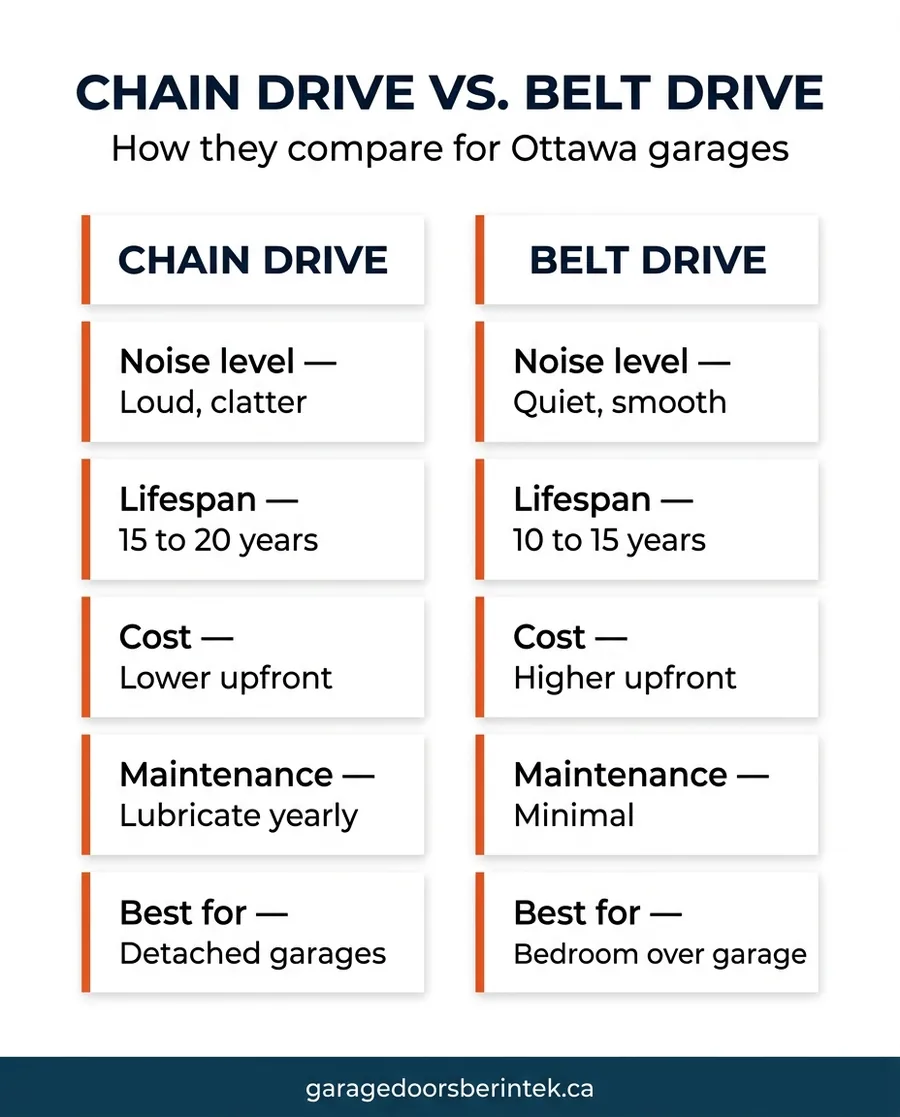 Chain drive vs belt drive garage door opener side by side comparison Ottawa